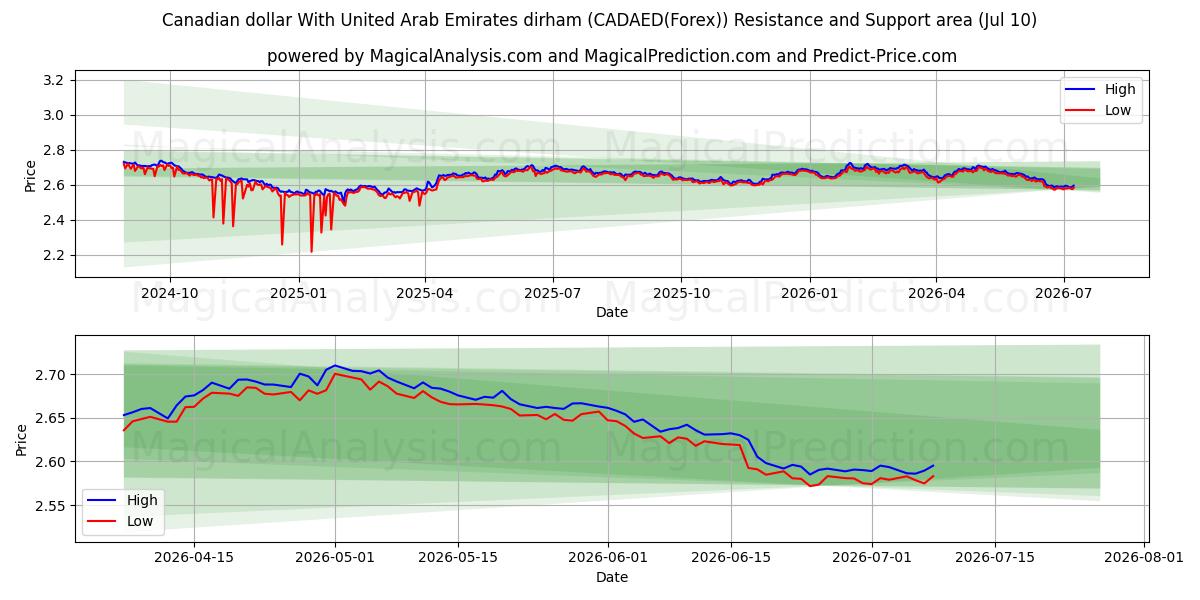  Canadian dollar With United Arab Emirates dirham (CADAED(Forex)) Support and Resistance area (09 Jul) 