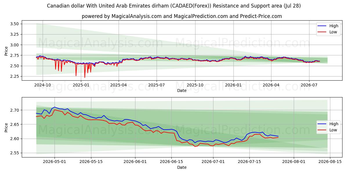  Dólar canadense com dirham dos Emirados Árabes Unidos (CADAED(Forex)) Support and Resistance area (27 Jul) 