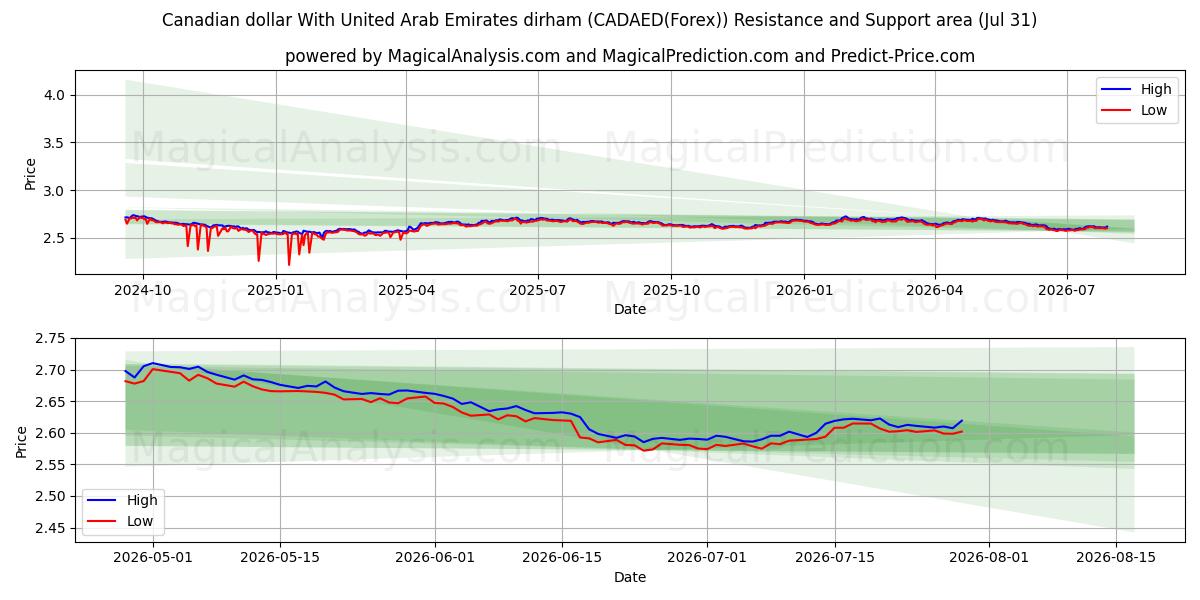  加元 与 阿联酋迪拉姆 (CADAED(Forex)) Support and Resistance area (30 Jul) 