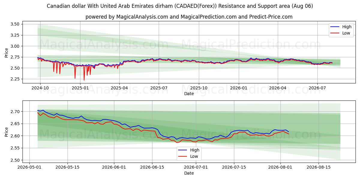  Kanadisk dollar med dirham i De forente arabiske emirater (CADAED(Forex)) Support and Resistance area (04 Aug) 
