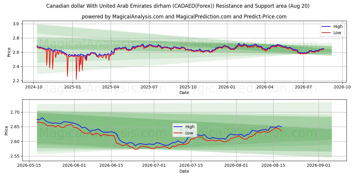  Birleşik Arap Emirlikleri Dirhemi ile Kanada Doları (CADAED(Forex)) Support and Resistance area (19 Aug) 