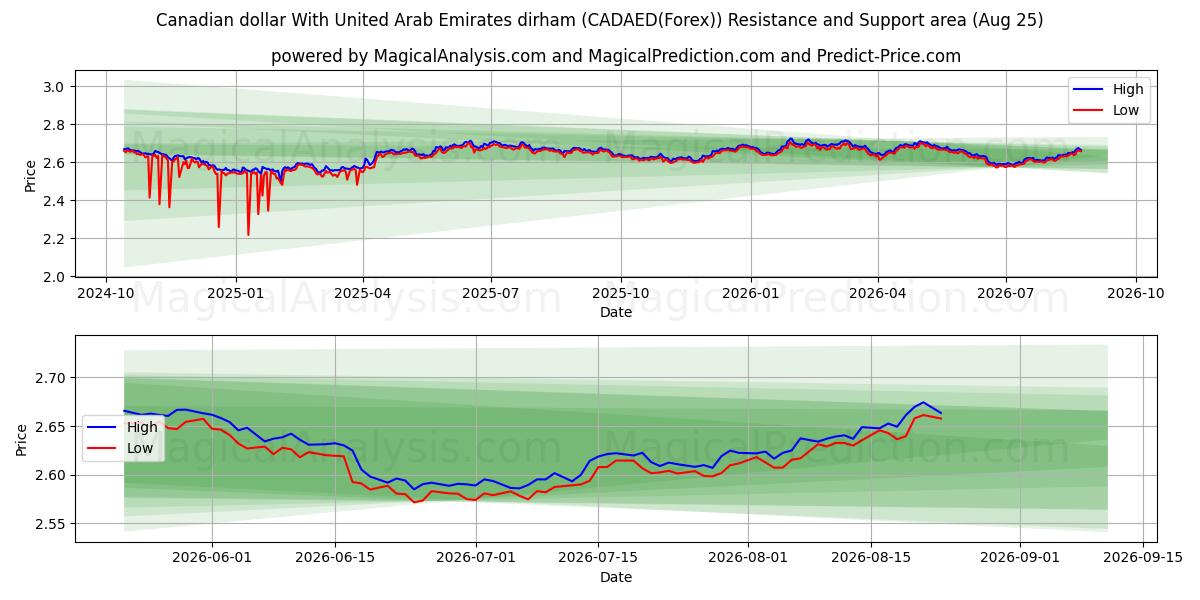  Dollaro canadese con Dirham degli Emirati Arabi Uniti (CADAED(Forex)) Support and Resistance area (24 Aug) 