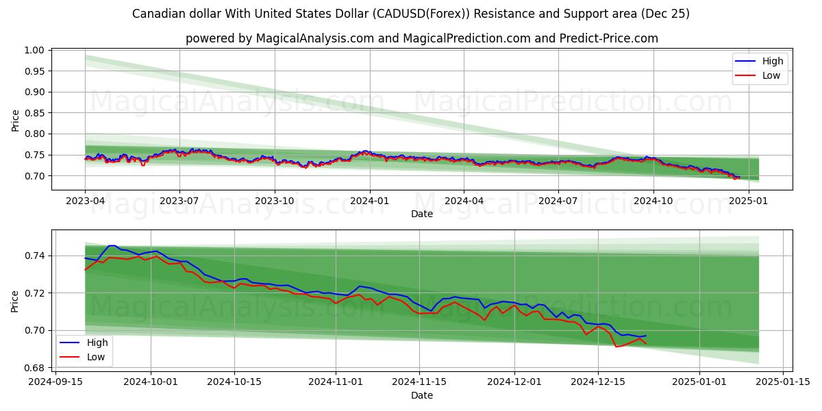  Canadian dollar With United States Dollar (CADUSD(Forex)) Support and Resistance area (25 Dec) 