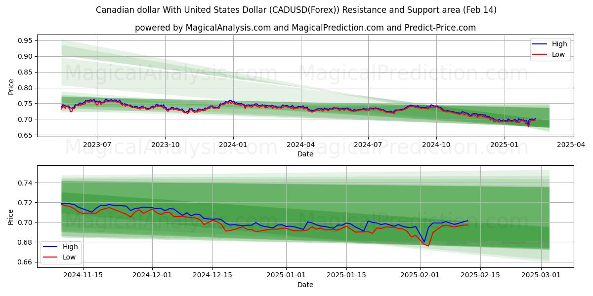  Kanada Doları ile ABD Doları (CADUSD(Forex)) Support and Resistance area (04 Feb) 