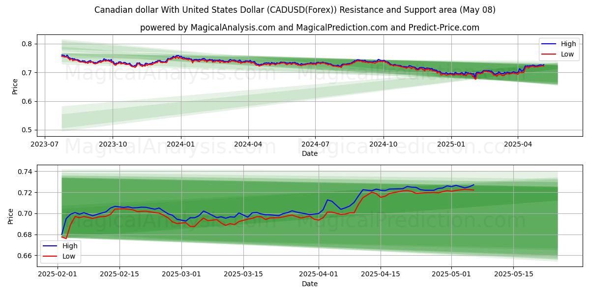  Dollar canadien avec dollar américain (CADUSD(Forex)) Support and Resistance area (08 May) 
