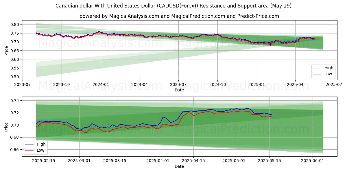  Canadian dollar With United States Dollar (CADUSD(Forex)) Support and Resistance area (19 May) 
