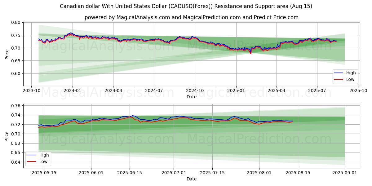  Kanadan dollari Yhdysvaltain dollarin kanssa (CADUSD(Forex)) Support and Resistance area (13 Aug) 