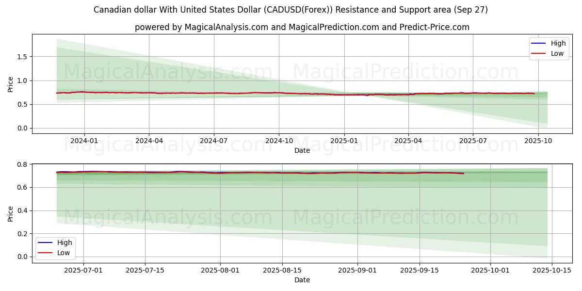  Dollaro canadese con il dollaro degli Stati Uniti (CADUSD(Forex)) Support and Resistance area (26 Sep) 