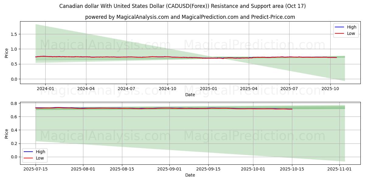  Dollaro canadese con il dollaro degli Stati Uniti (CADUSD(Forex)) Support and Resistance area (16 Oct) 