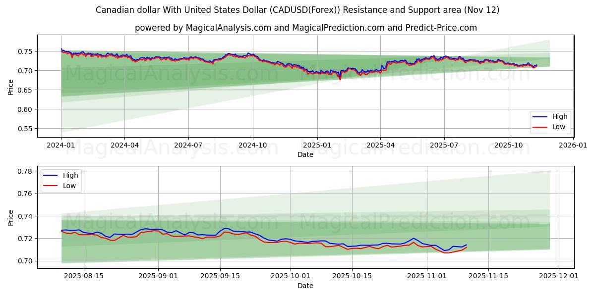  Canadiske dollar med amerikanske dollar (CADUSD(Forex)) Support and Resistance area (11 Nov) 
