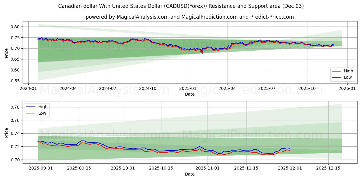  미국 달러와 캐나다 달러 (CADUSD(Forex)) Support and Resistance area (02 Dec) 