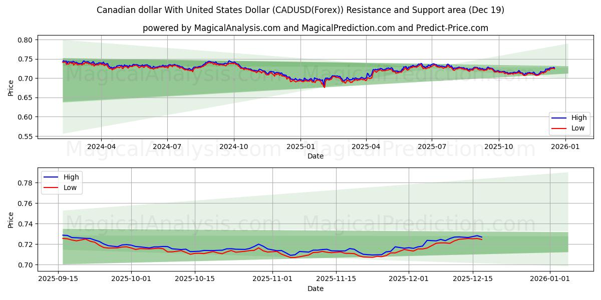  Канадский доллар к доллару США (CADUSD(Forex)) Support and Resistance area (18 Dec) 