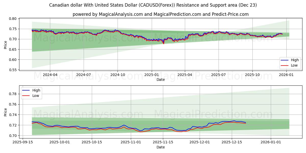  カナダドルと米ドル (CADUSD(Forex)) Support and Resistance area (22 Dec) 