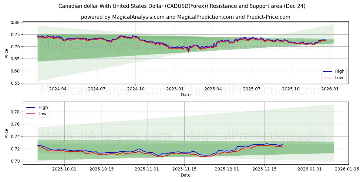  Dollar canadien avec dollar américain (CADUSD(Forex)) Support and Resistance area (23 Dec) 