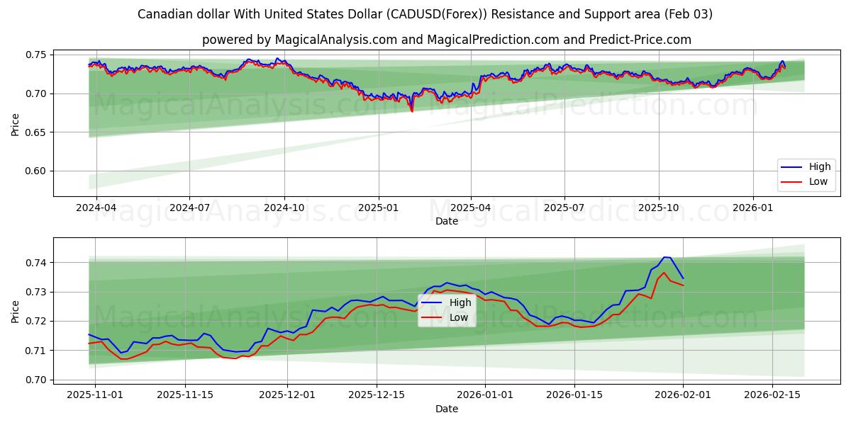 الدولار الكندي مع الدولار الأمريكي (CADUSD(Forex)) Support and Resistance area (02 Feb) 