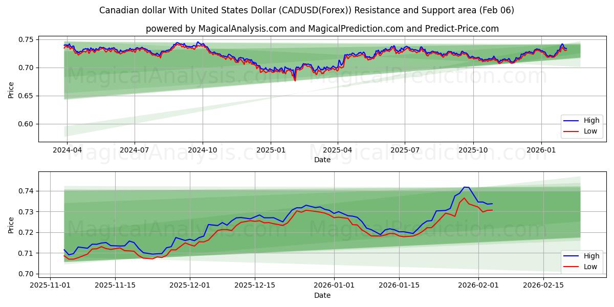  Canadian dollar With United States Dollar (CADUSD(Forex)) Support and Resistance area (05 Feb) 