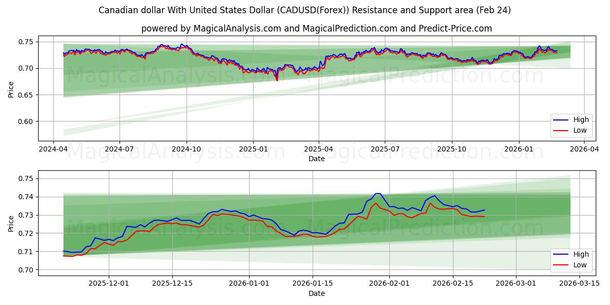  Canadiske dollar med amerikanske dollar (CADUSD(Forex)) Support and Resistance area (23 Feb) 