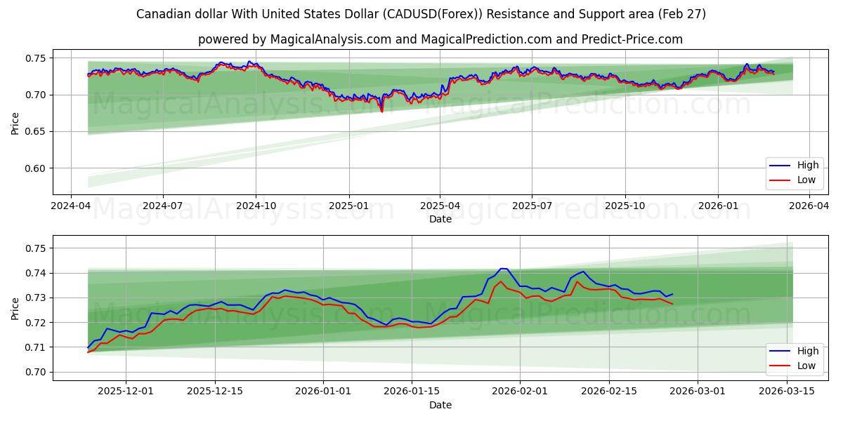  Canadian dollar With United States Dollar (CADUSD(Forex)) Support and Resistance area (26 Feb) 