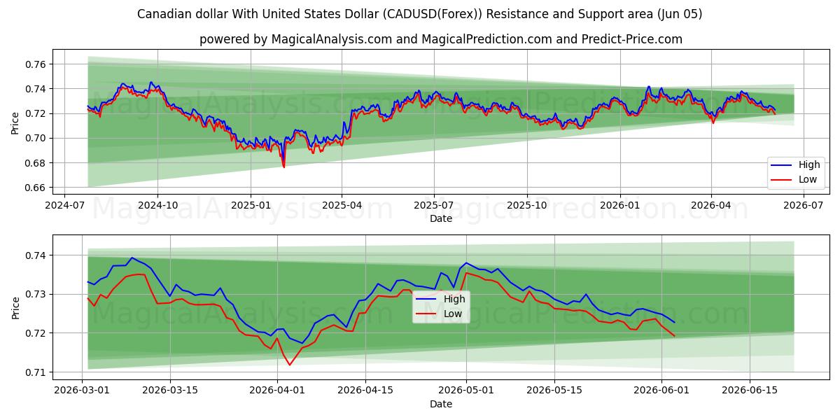  Kanadiske dollar med amerikanske dollar (CADUSD(Forex)) Support and Resistance area (04 Jun) 