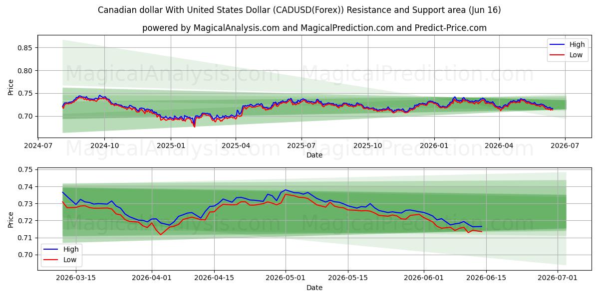  यूनाइटेड स्टेट्स डॉलर के साथ कैनेडियन डॉलर (CADUSD(Forex)) Support and Resistance area (15 Jun) 