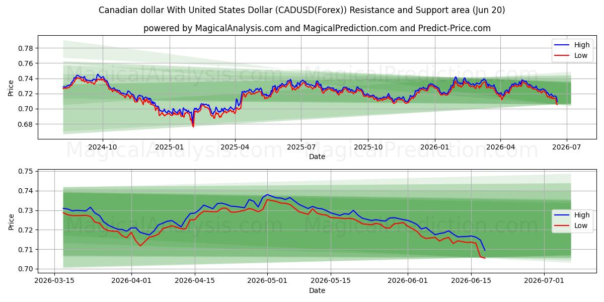  Dollaro canadese con il dollaro degli Stati Uniti (CADUSD(Forex)) Support and Resistance area (19 Jun) 
