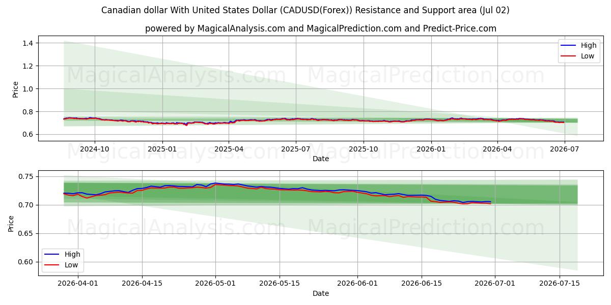  Canadiske dollar med amerikanske dollar (CADUSD(Forex)) Support and Resistance area (30 Jun) 