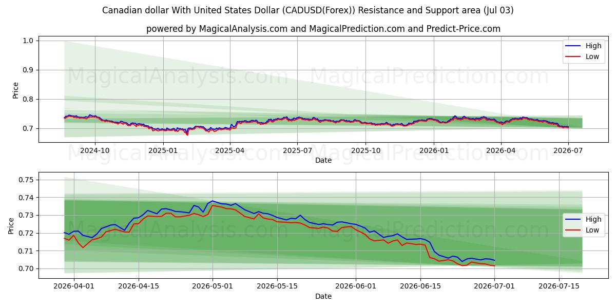  Dólar canadiense Con Dólar estadounidense (CADUSD(Forex)) Support and Resistance area (02 Jul) 