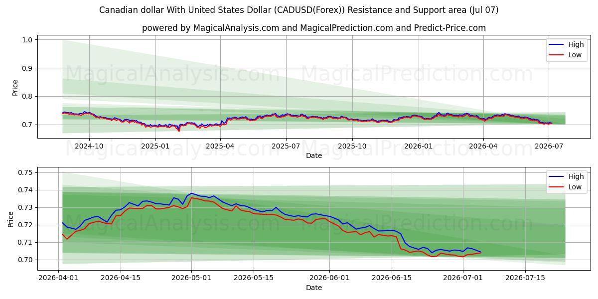  الدولار الكندي مع الدولار الأمريكي (CADUSD(Forex)) Support and Resistance area (06 Jul) 