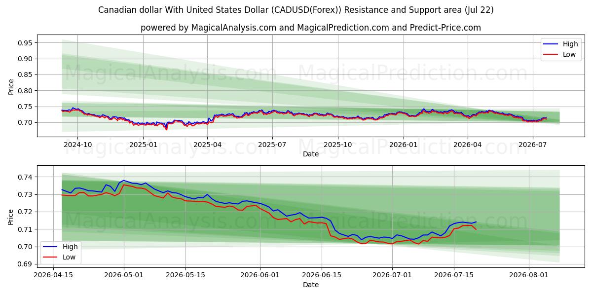 Canadiske dollar med amerikanske dollar (CADUSD(Forex)) Support and Resistance area (21 Jul) 