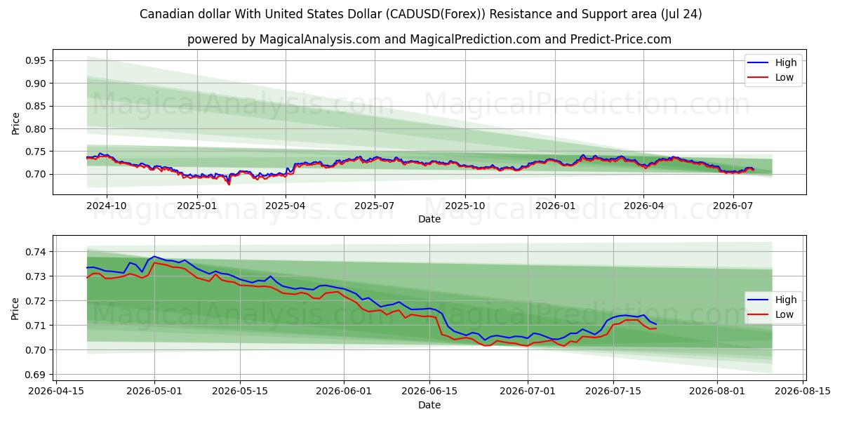  دلار کانادا با دلار آمریکا (CADUSD(Forex)) Support and Resistance area (23 Jul) 