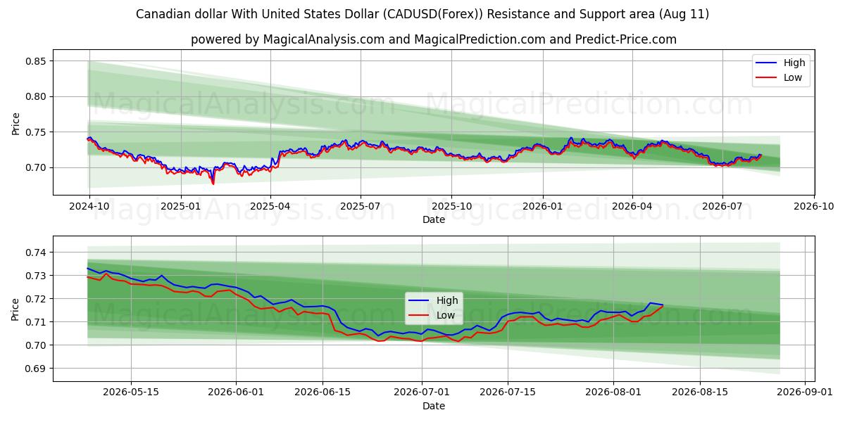  Kanada Doları ile ABD Doları (CADUSD(Forex)) Support and Resistance area (10 Aug) 