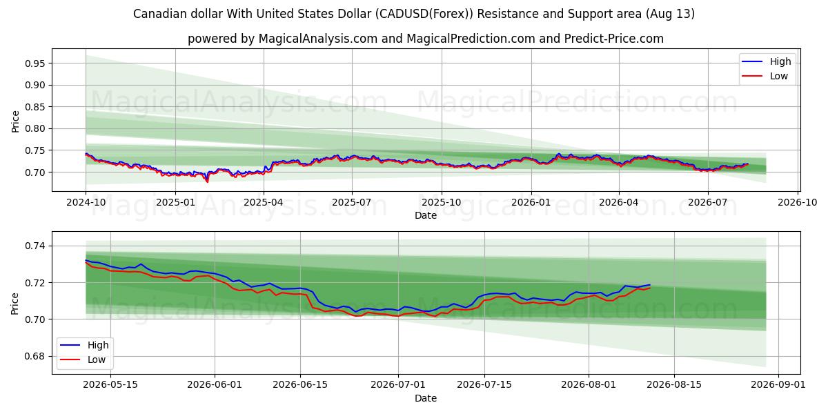  Канадский доллар к доллару США (CADUSD(Forex)) Support and Resistance area (12 Aug) 