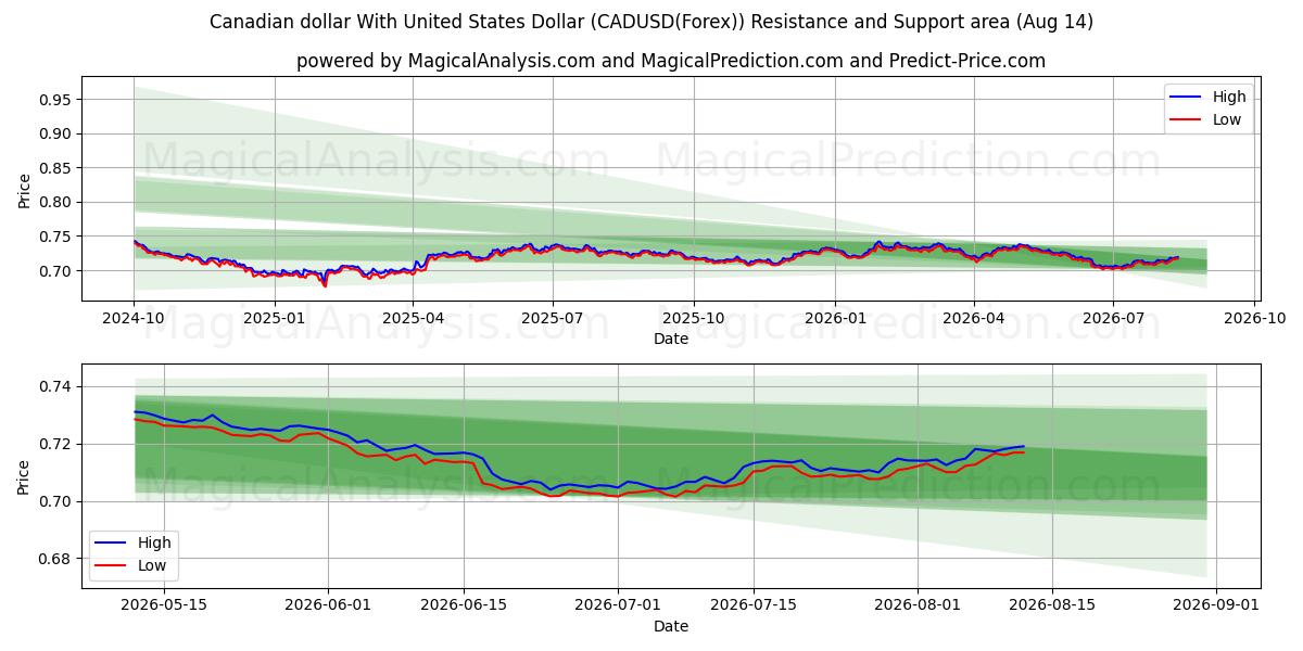  Dólar canadiense Con Dólar estadounidense (CADUSD(Forex)) Support and Resistance area (13 Aug) 