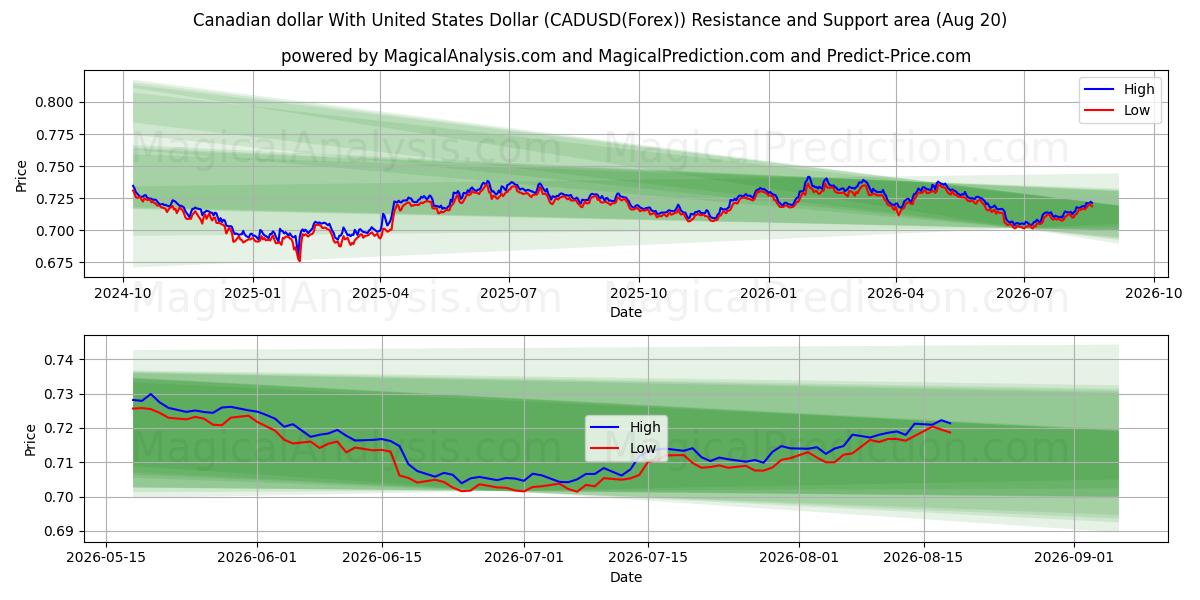  Dólar canadense com dólar dos Estados Unidos (CADUSD(Forex)) Support and Resistance area (19 Aug) 