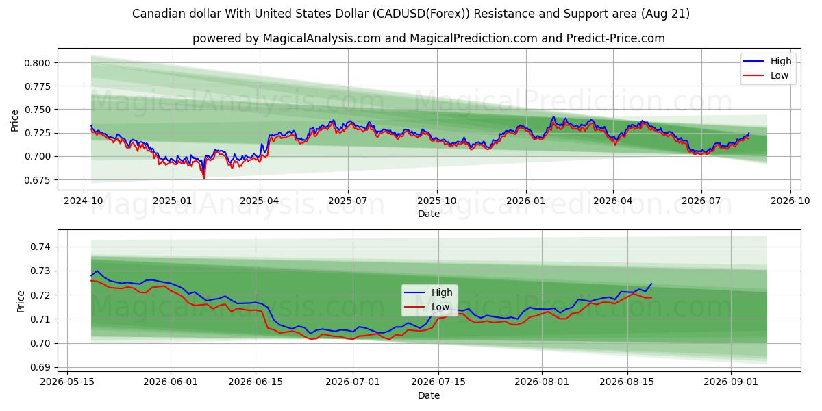  Dollaro canadese con il dollaro degli Stati Uniti (CADUSD(Forex)) Support and Resistance area (20 Aug) 