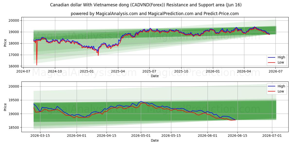  Canadisk dollar med vietnamesisk dong (CADVND(Forex)) Support and Resistance area (15 Jun) 
