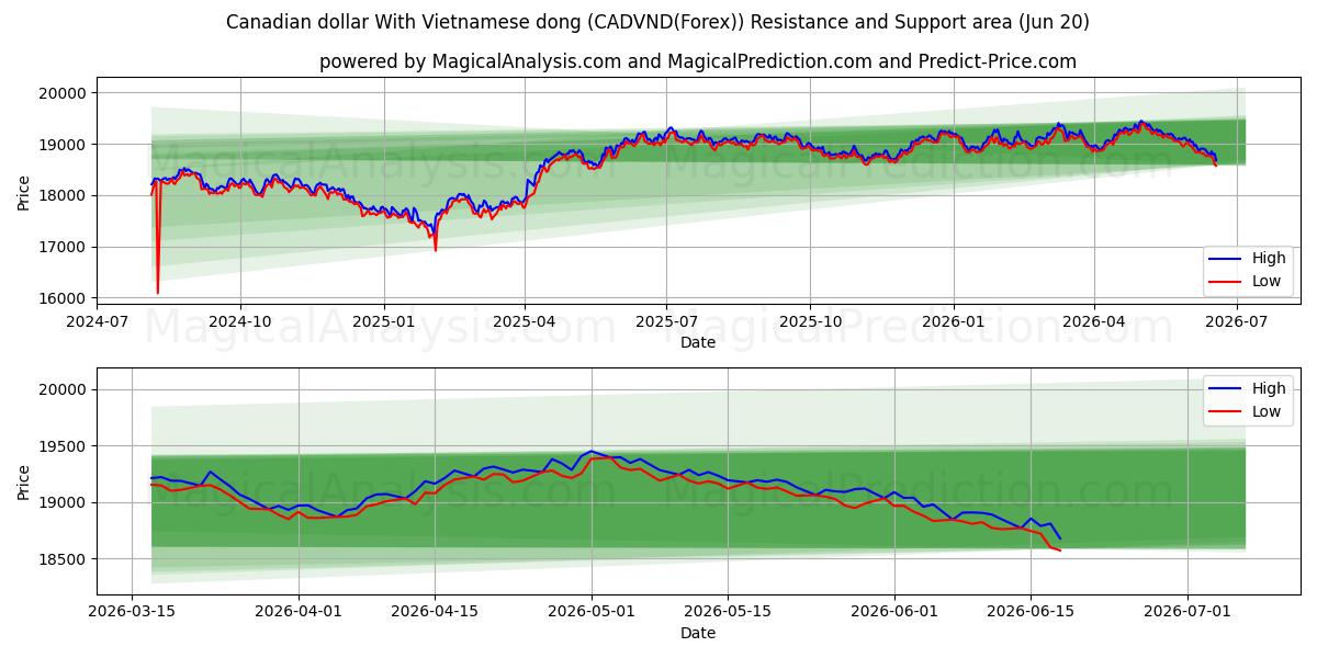  دلار کانادا با دونگ ویتنامی (CADVND(Forex)) Support and Resistance area (19 Jun) 