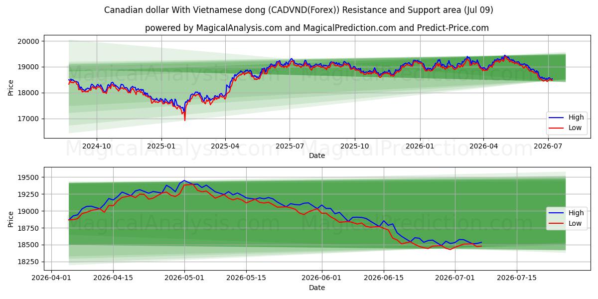  Dollaro canadese Con dong vietnamita (CADVND(Forex)) Support and Resistance area (08 Jul) 
