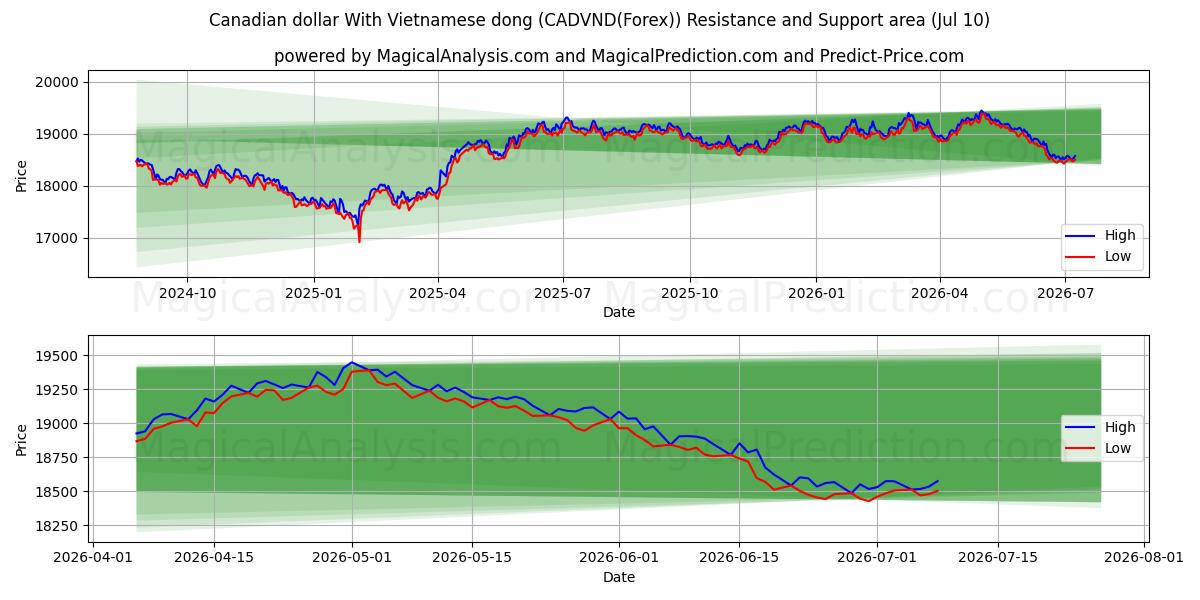  دلار کانادا با دونگ ویتنامی (CADVND(Forex)) Support and Resistance area (09 Jul) 