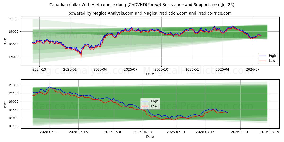  Canadisk dollar med vietnamesisk dong (CADVND(Forex)) Support and Resistance area (27 Jul) 