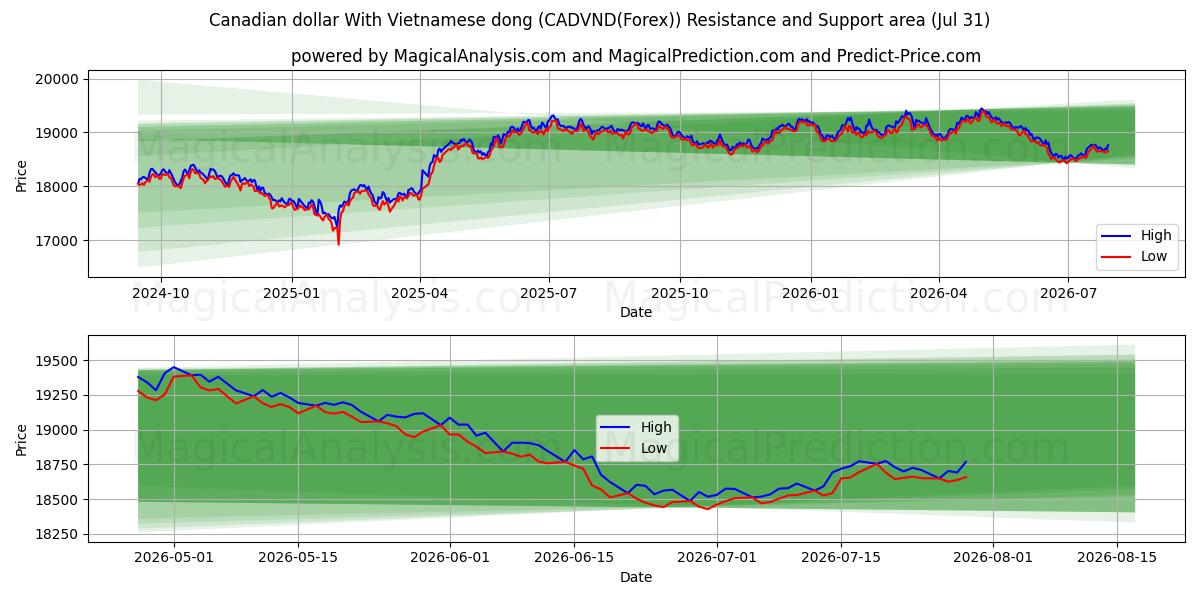  カナダドルとベトナムドン (CADVND(Forex)) Support and Resistance area (30 Jul) 