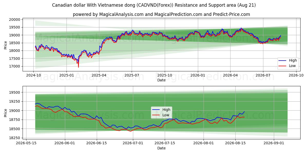  Canadian dollar With Vietnamese dong (CADVND(Forex)) Support and Resistance area (20 Aug) 