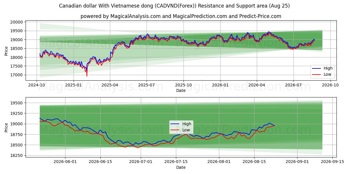  الدولار الكندي مع الدونج الفيتنامي (CADVND(Forex)) Support and Resistance area (24 Aug) 