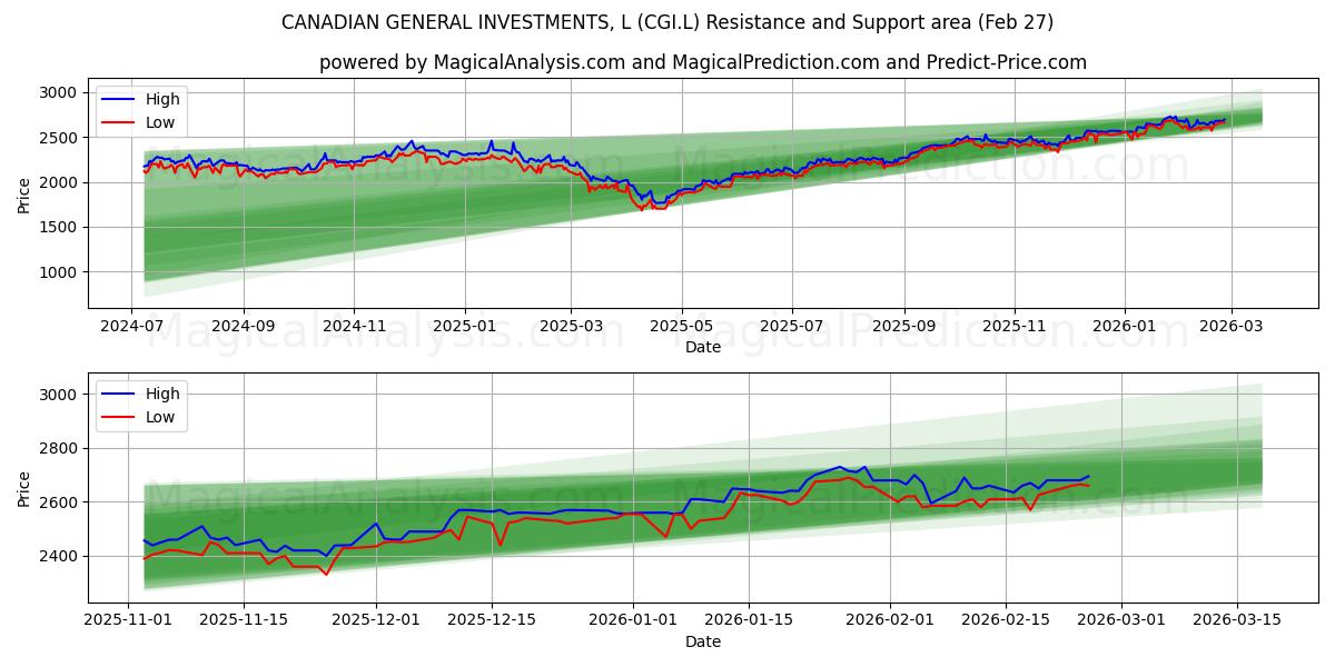  CANADIAN GENERAL INVESTMENTS, L (CGI.L) Support and Resistance area (26 Feb) 