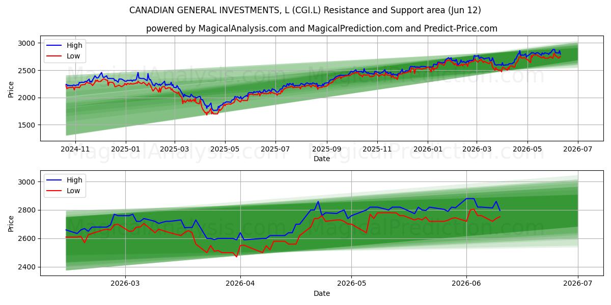  CANADIAN GENERAL INVESTMENTS, L (CGI.L) Support and Resistance area (11 Jun) 