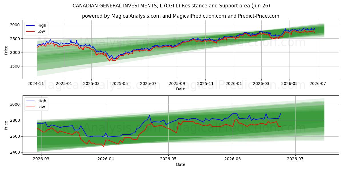  CANADIAN GENERAL INVESTMENTS, L (CGI.L) Support and Resistance area (25 Jun) 