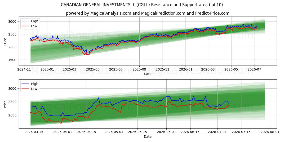  CANADIAN GENERAL INVESTMENTS, L (CGI.L) Support and Resistance area (09 Jul) 