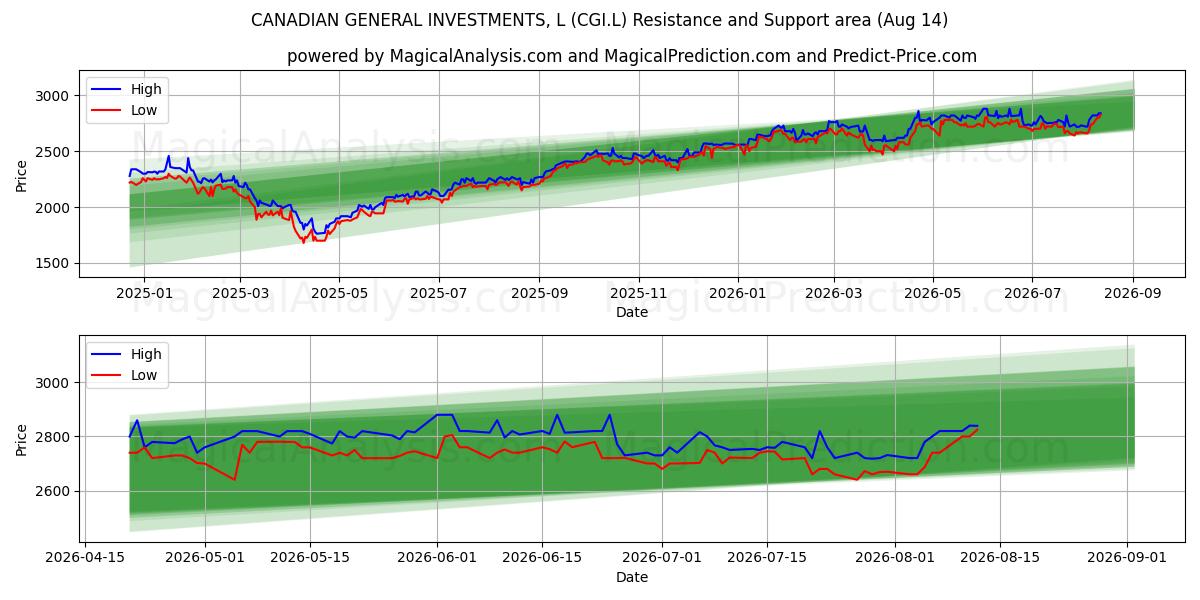  CANADIAN GENERAL INVESTMENTS, L (CGI.L) Support and Resistance area (13 Aug) 