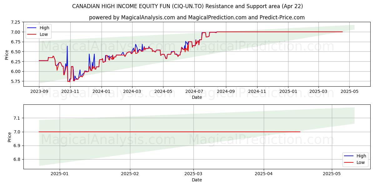  CANADIAN HIGH INCOME EQUITY FUN (CIQ-UN.TO) Support and Resistance area (22 Apr) 
