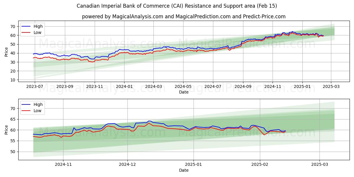  Canadian Imperial Bank of Commerce (CAI) Support and Resistance area (04 Feb) 